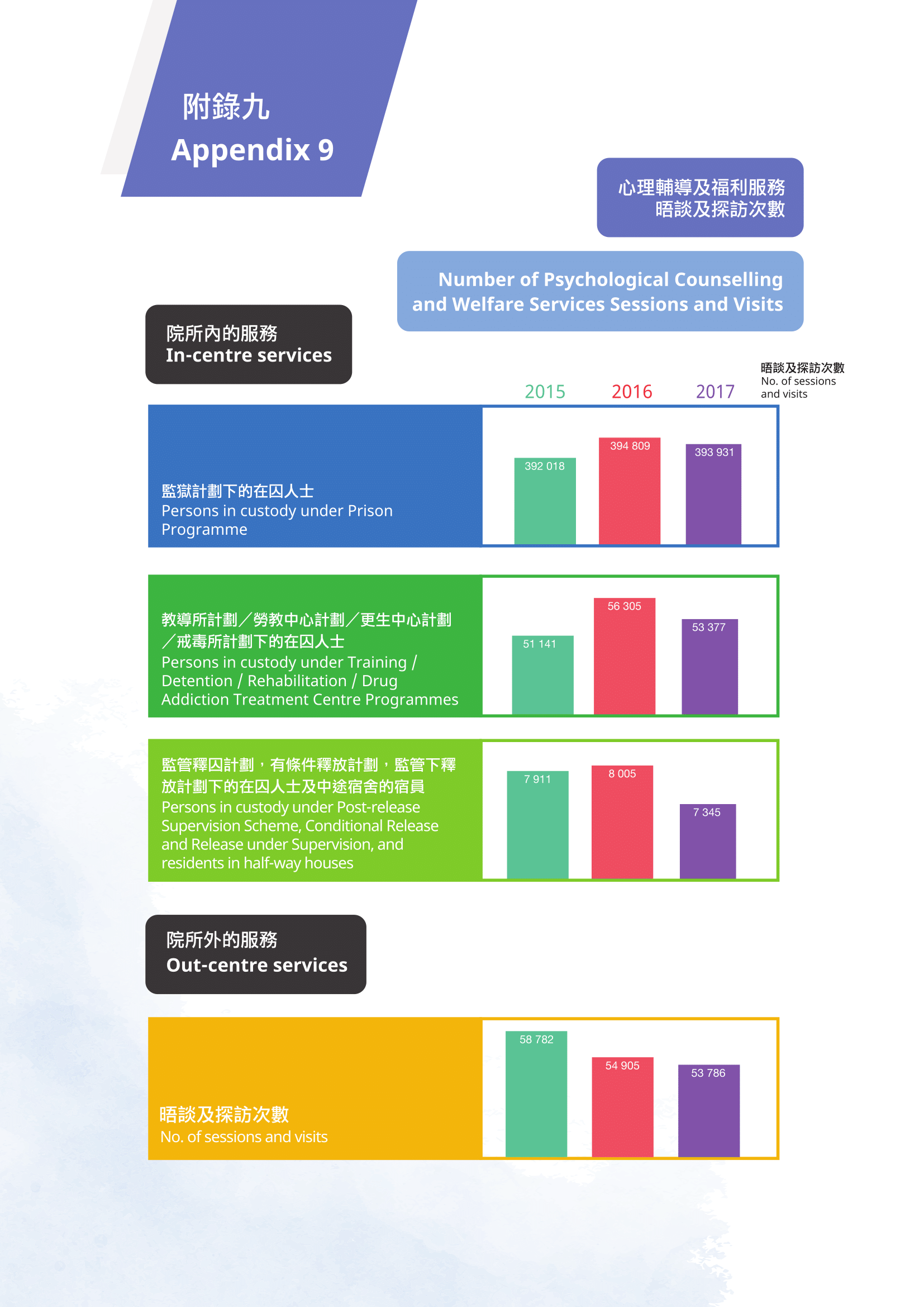 附錄九 心理輔導及福利服務晤談及探訪次數 附錄九 心理輔導及福利服務晤談及探訪次數